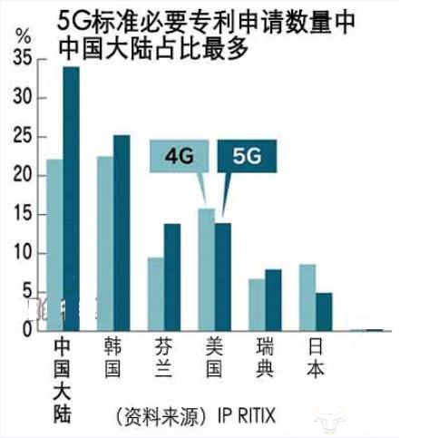 手機信號放大器|中國的5G專利申請全球第一意味著什么？